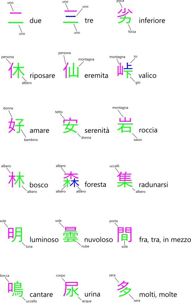 Combinazione di più concetti