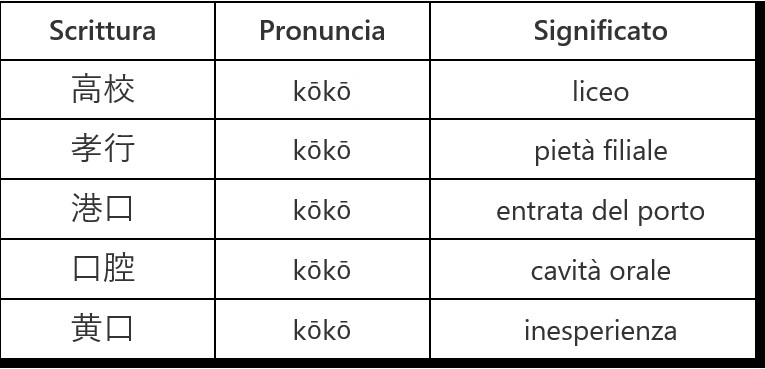 Parole in kanji che si pronunciano allo stesso modo ma hanno un diverso significato