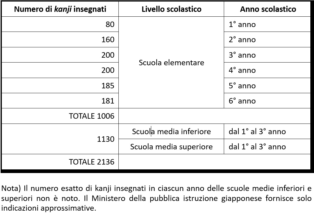 Numero di kanji insegnato nelle scuole di ogni ordine e grado